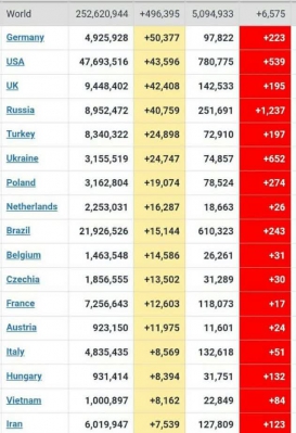 افزایش آمار کرونا در اروپا